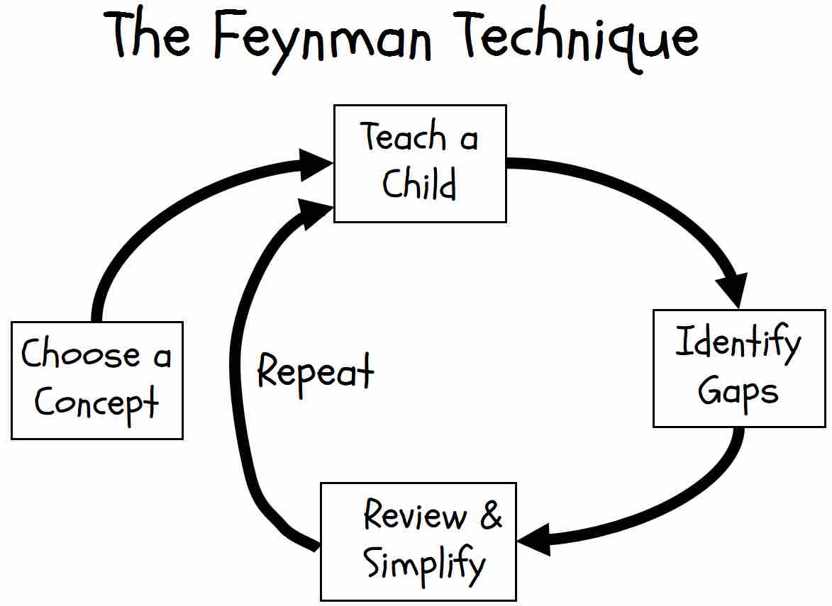 Feynman Technique