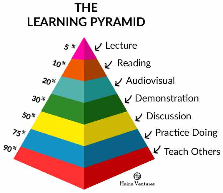 The Cone of Learning